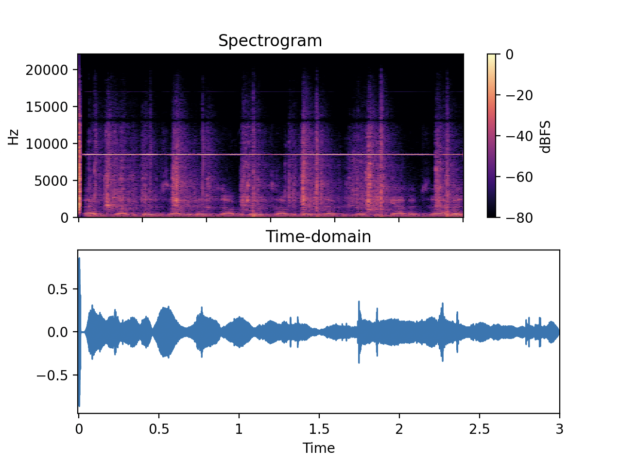 A spectrogram above a waveform of three seconds of audio: footsteps and background noise, with a steady line at about 8,500 Hz.